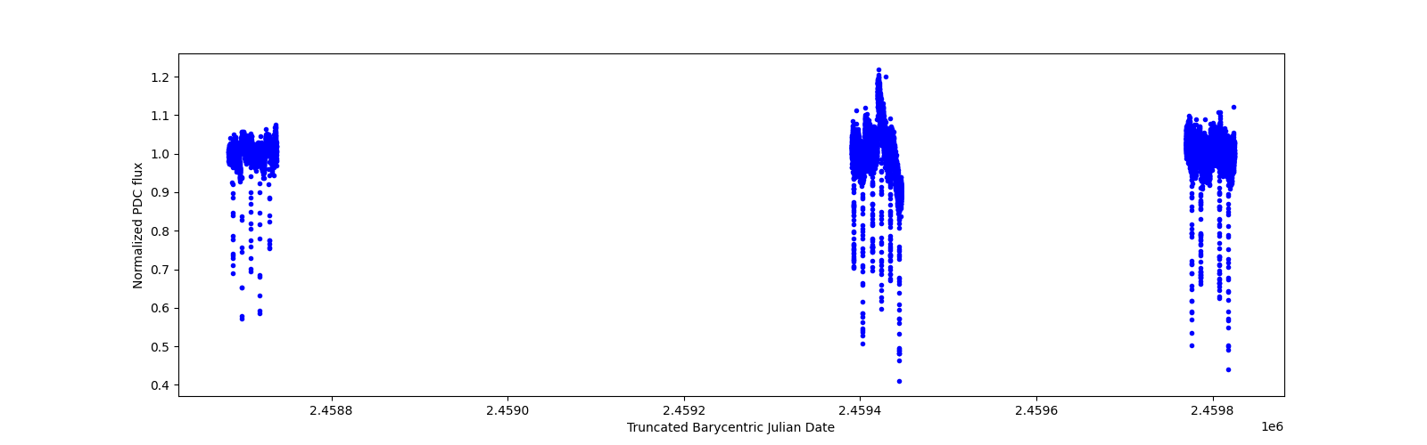 Timeseries plot