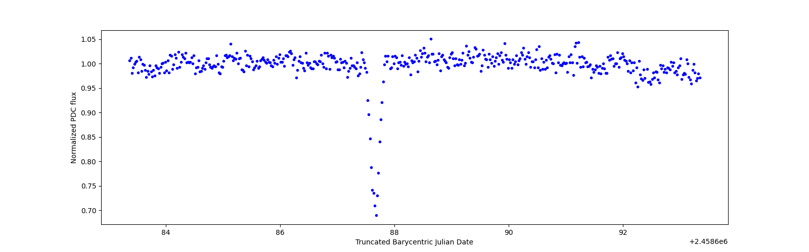Zoomed-in timeseries plot