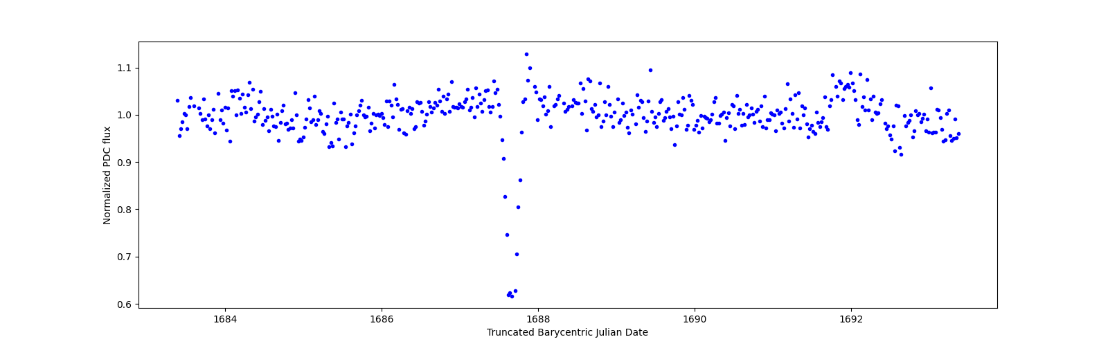 Zoomed-in timeseries plot