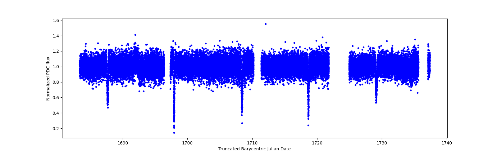 Timeseries plot