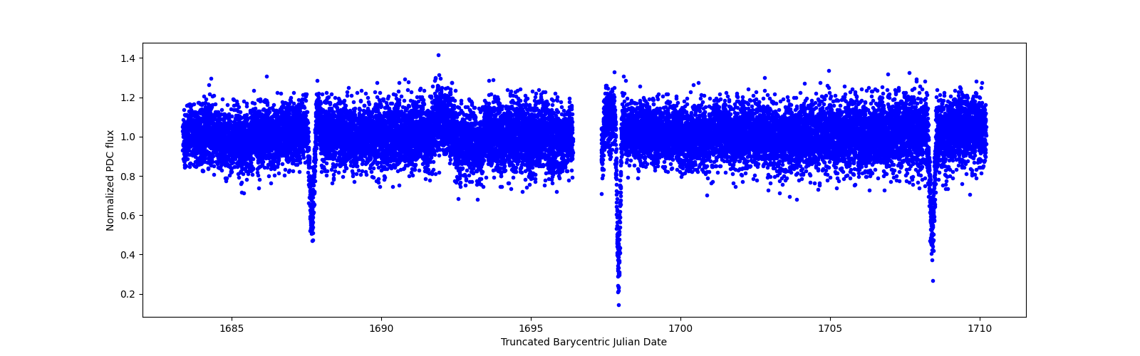 Zoomed-in timeseries plot