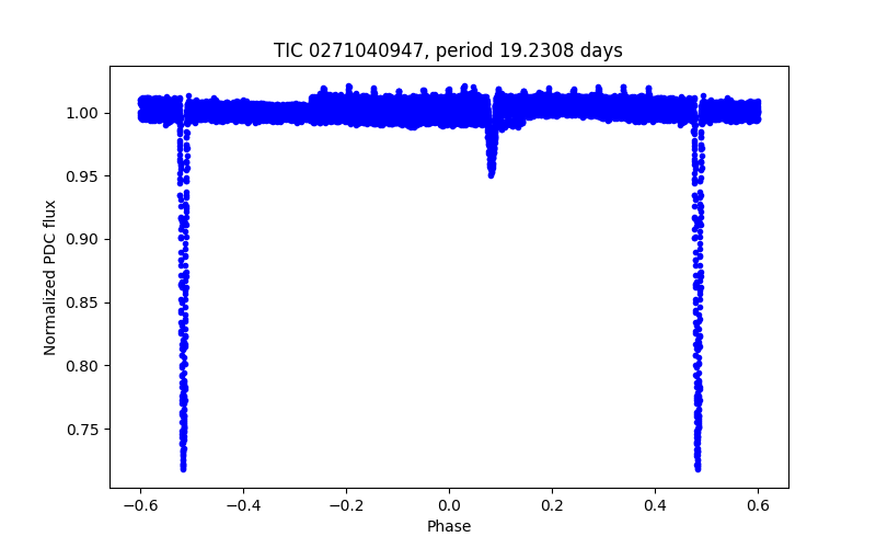 Phase plot