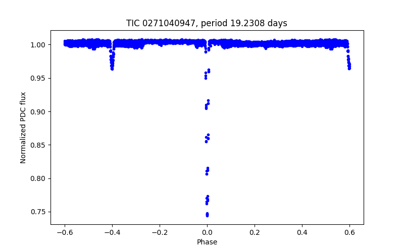 Phase plot