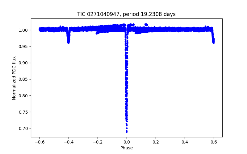 Phase plot