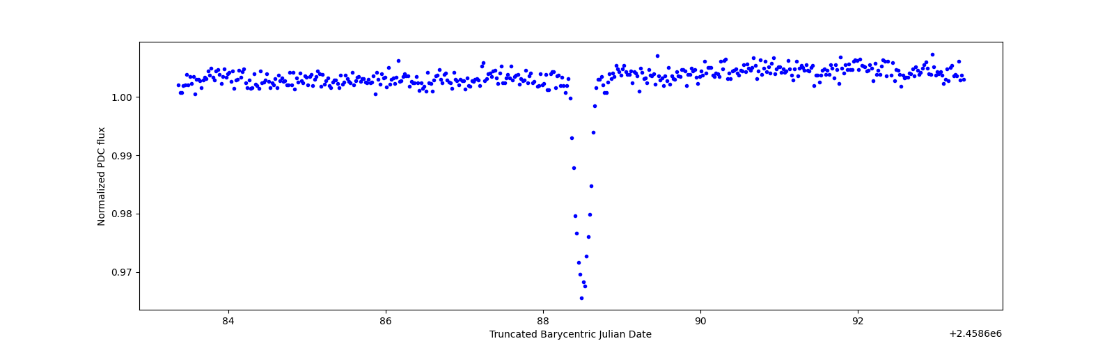 Zoomed-in timeseries plot