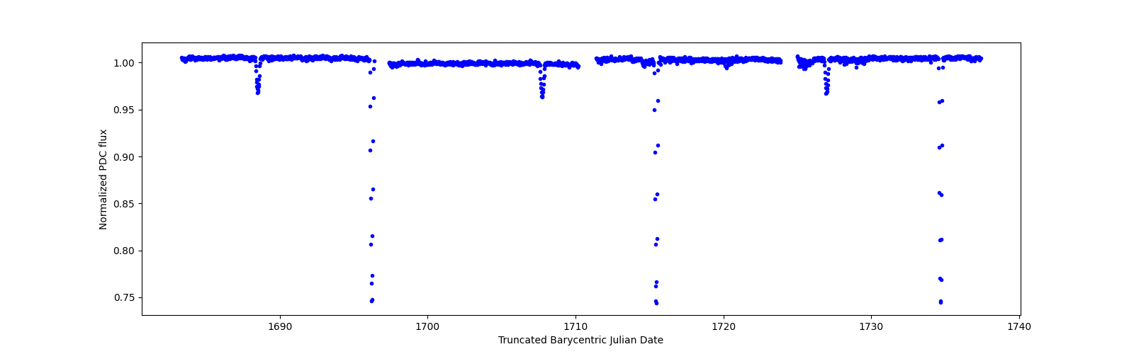 Timeseries plot