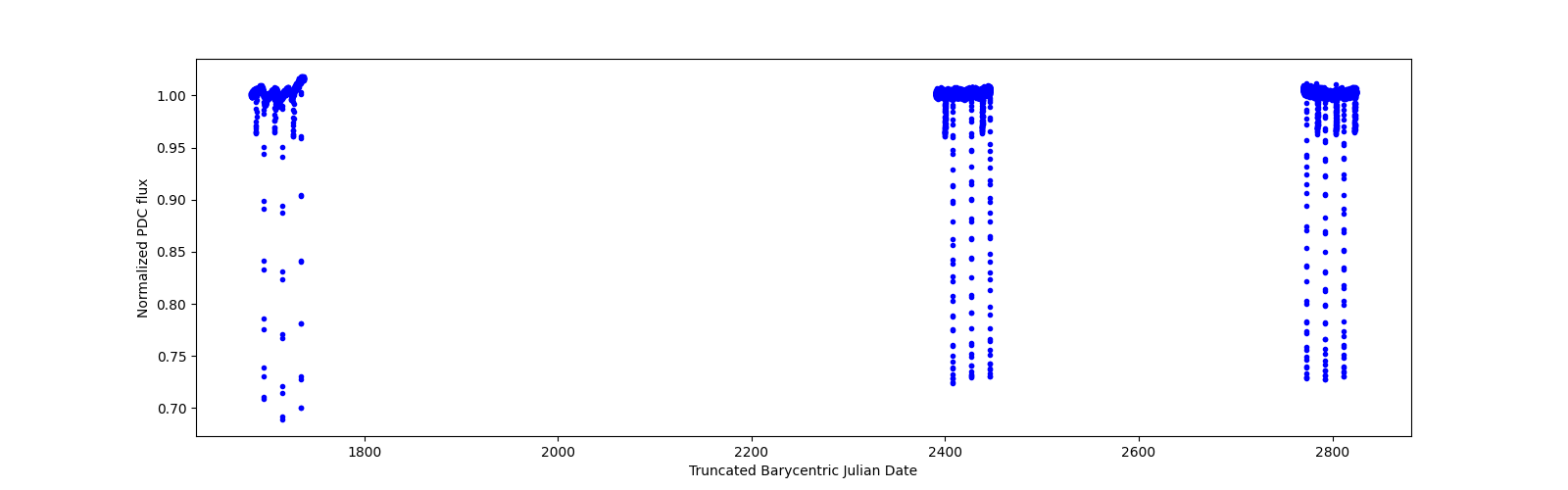 Timeseries plot