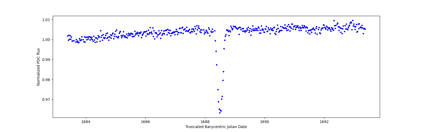 Zoomed-in timeseries plot
