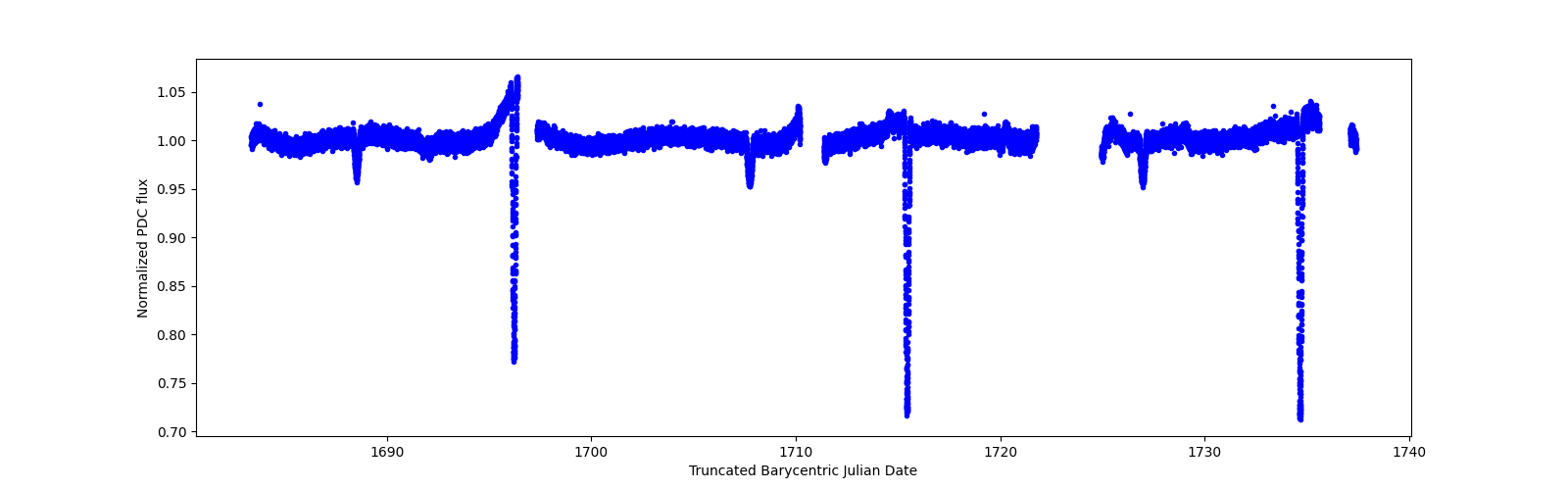 Timeseries plot