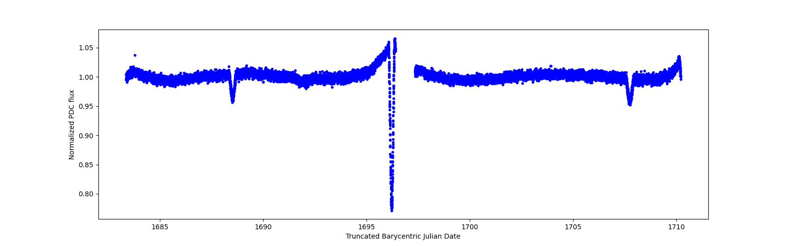 Zoomed-in timeseries plot