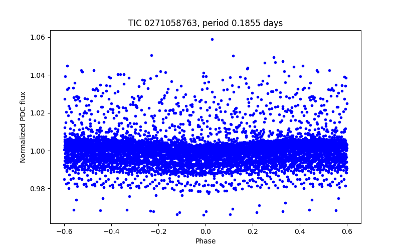 Phase plot