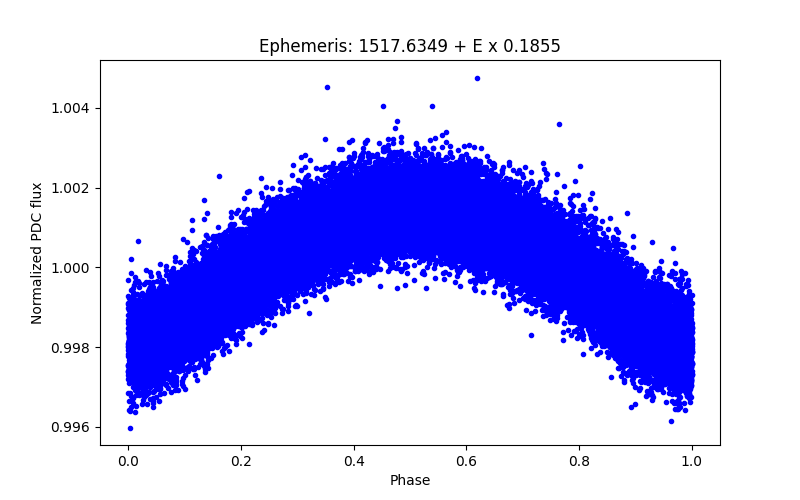 Phase plot