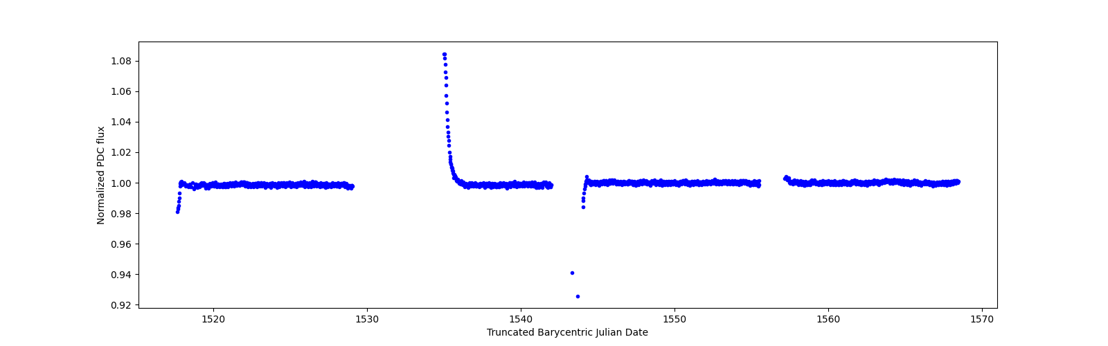 Timeseries plot
