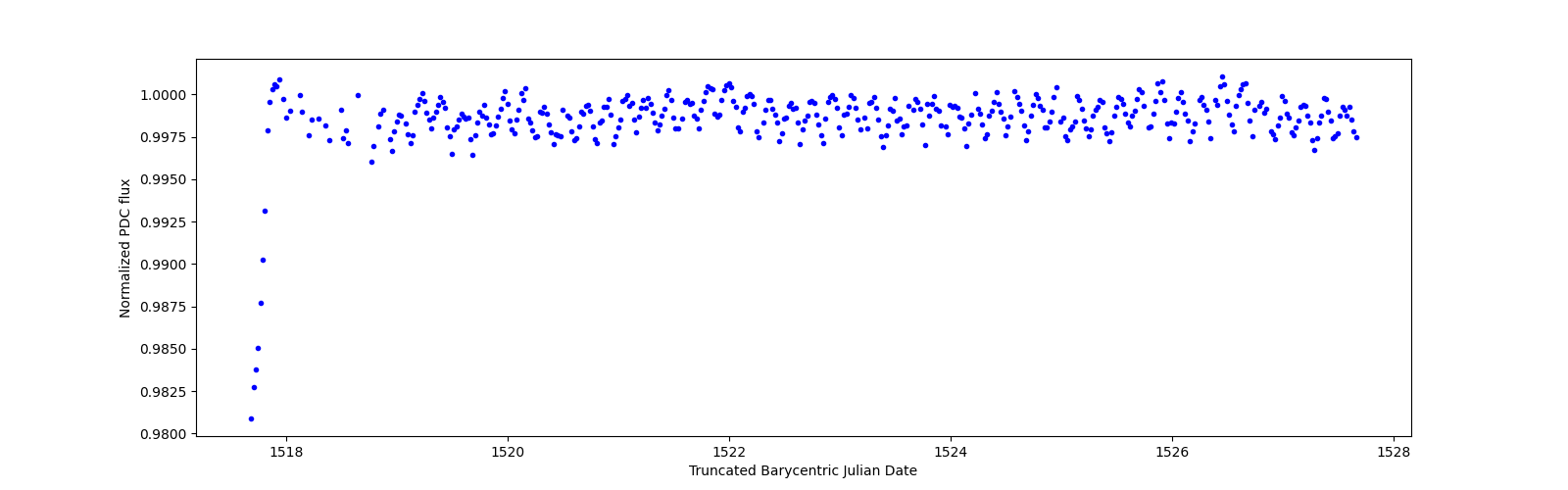 Zoomed-in timeseries plot