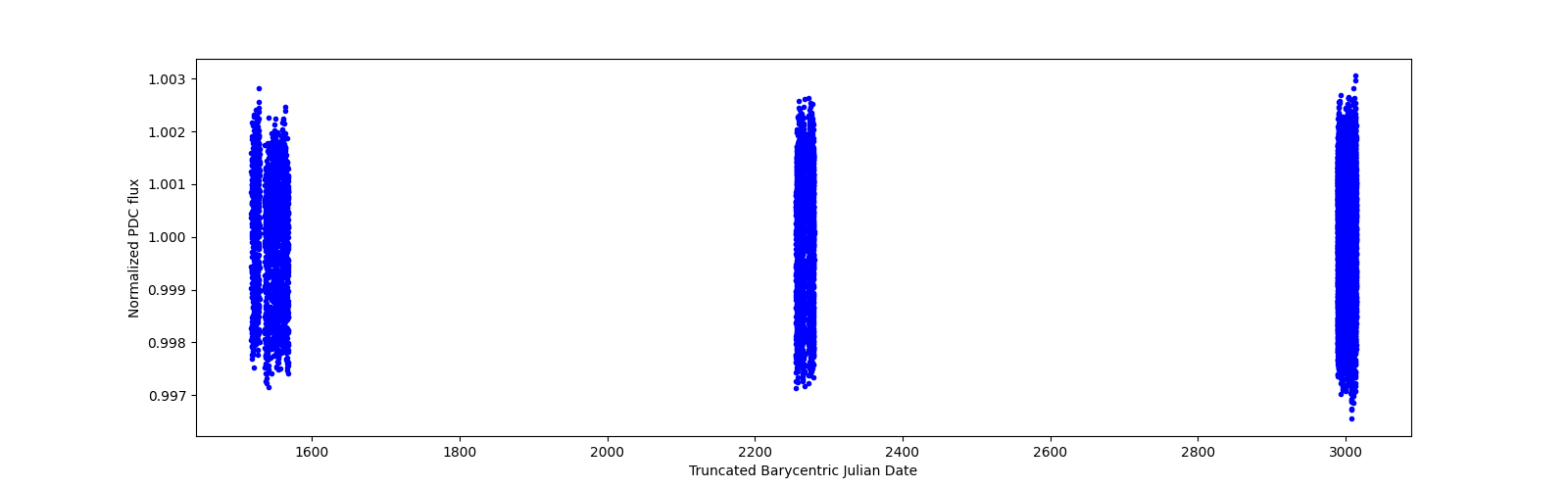 Timeseries plot