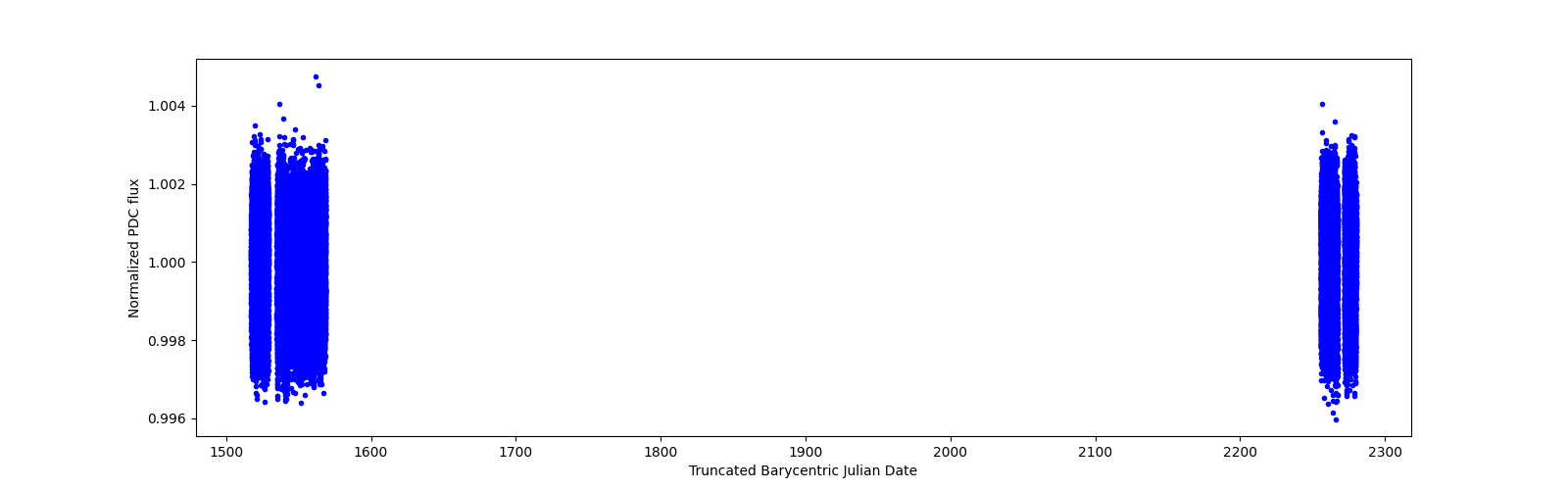 Timeseries plot