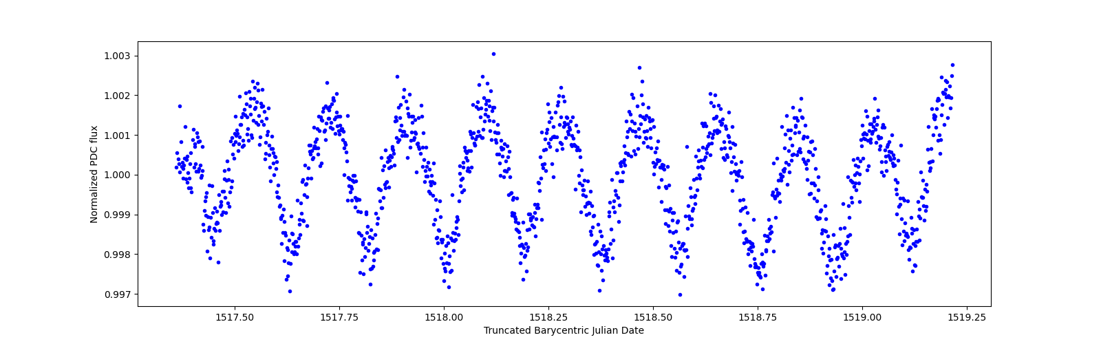 Zoomed-in timeseries plot