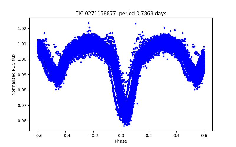 Phase plot