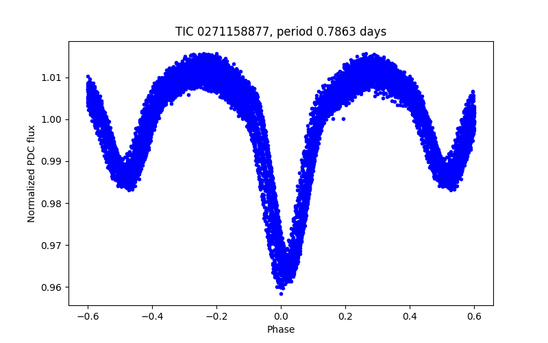Phase plot