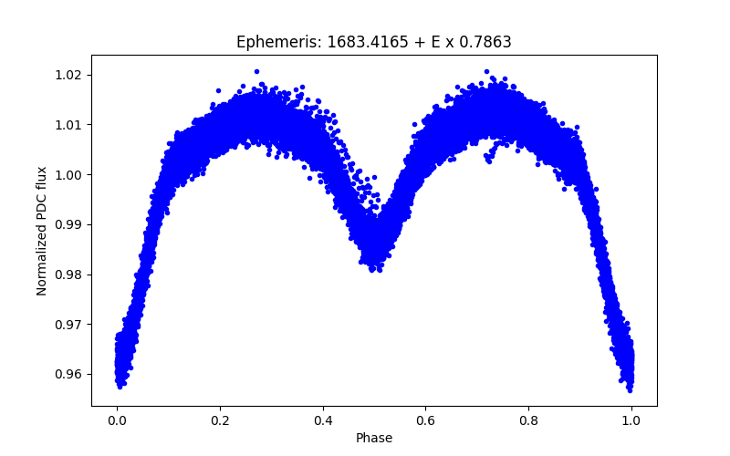 Phase plot