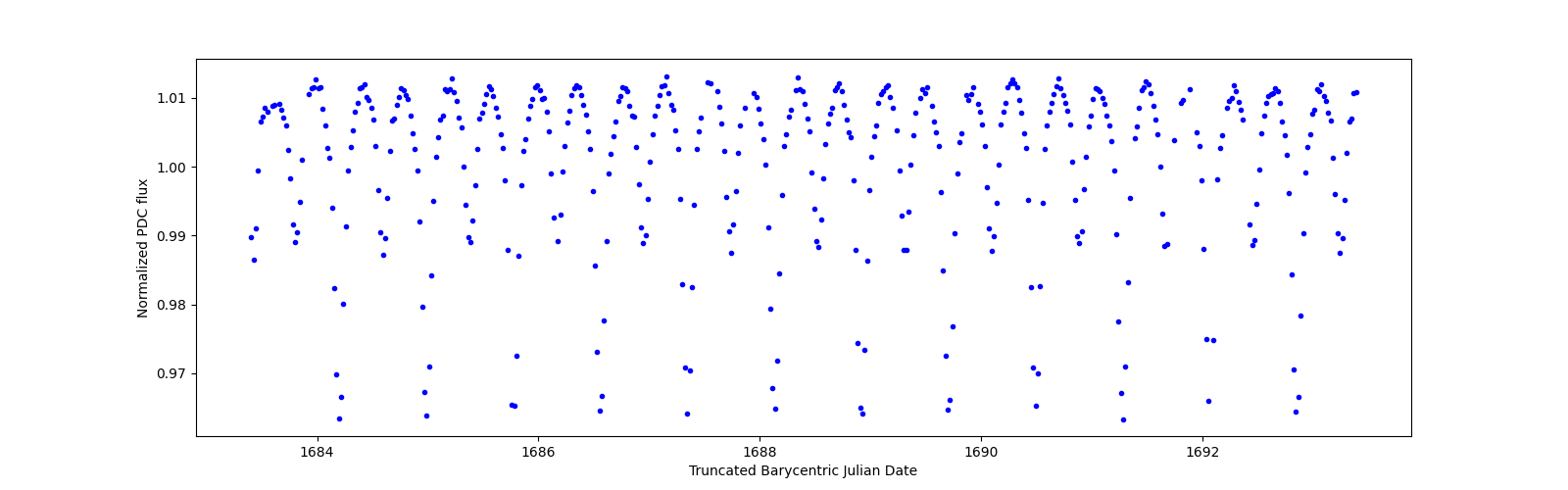 Zoomed-in timeseries plot