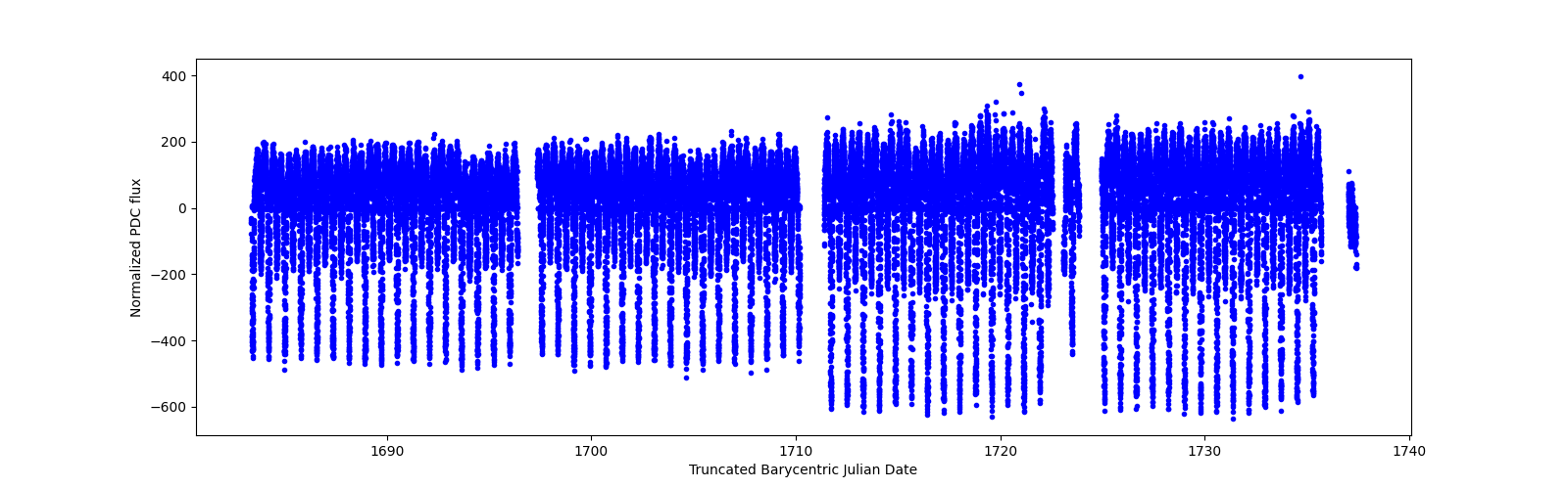 Timeseries plot