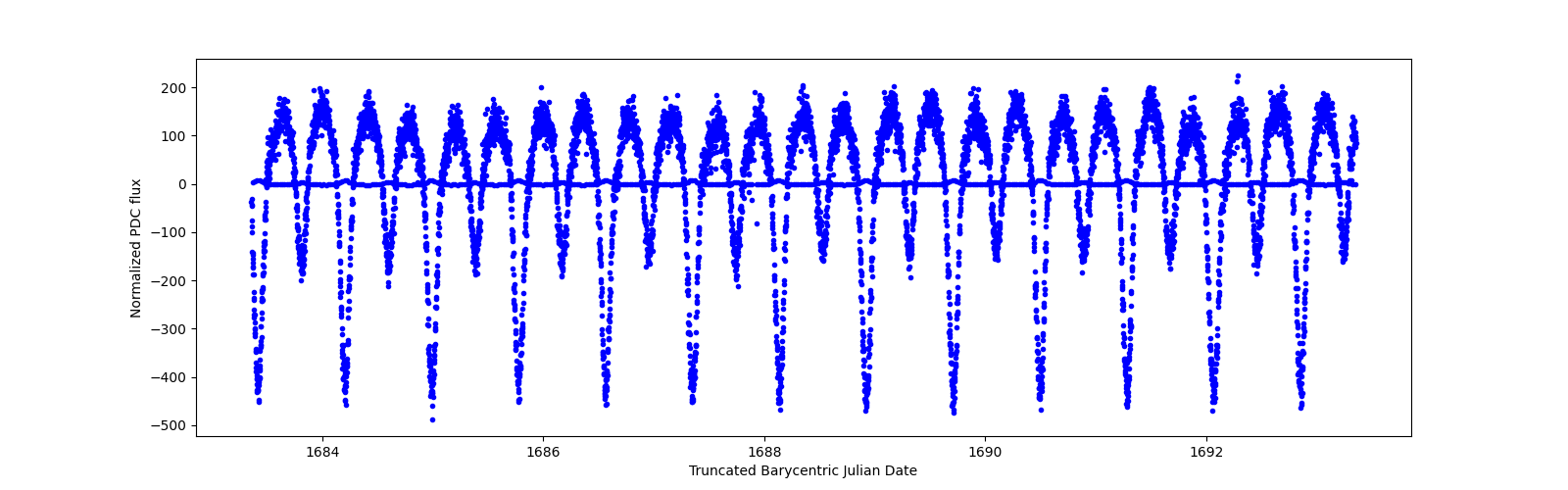 Zoomed-in timeseries plot