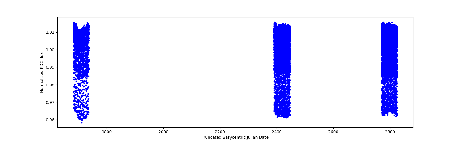 Timeseries plot