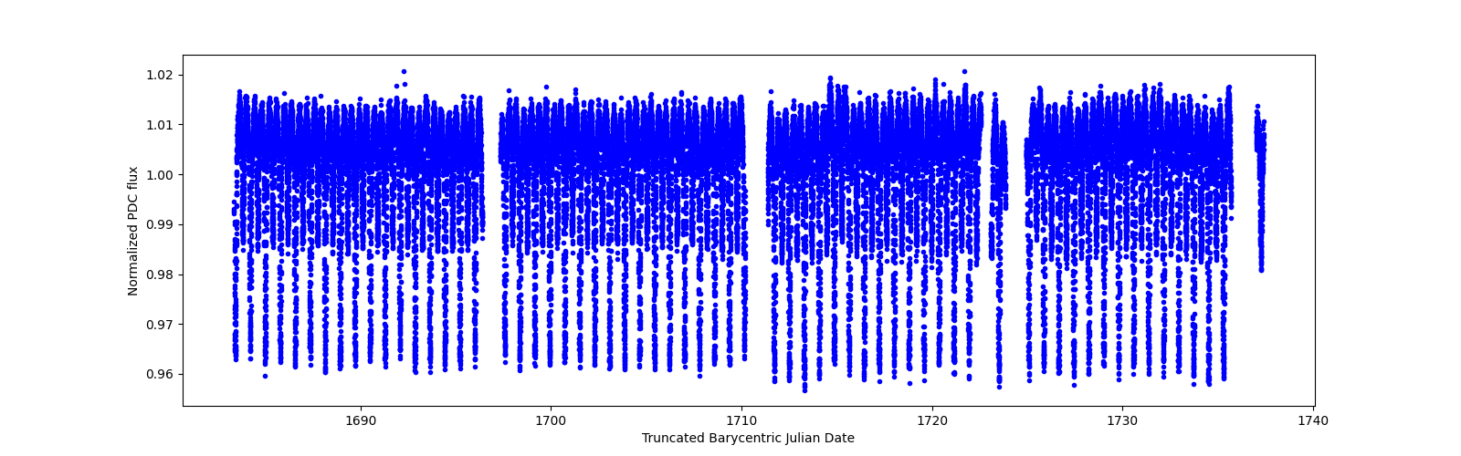 Timeseries plot