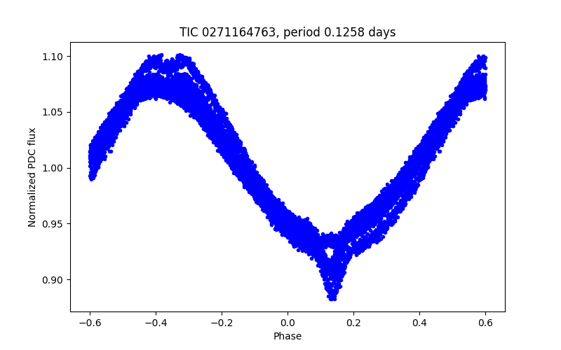 Phase plot