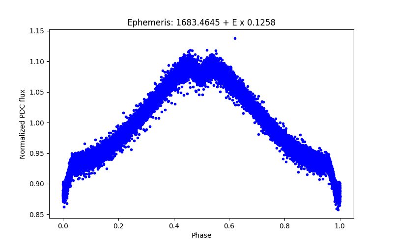 Phase plot