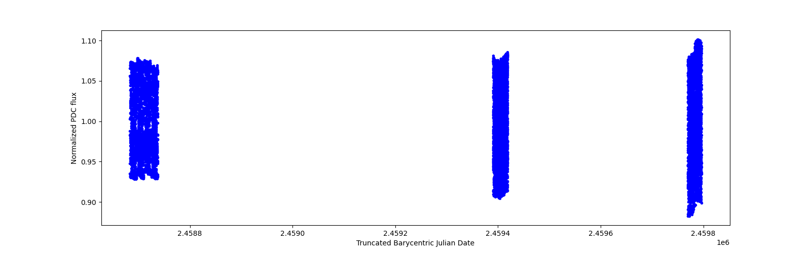 Timeseries plot
