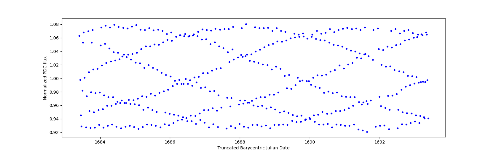 Zoomed-in timeseries plot