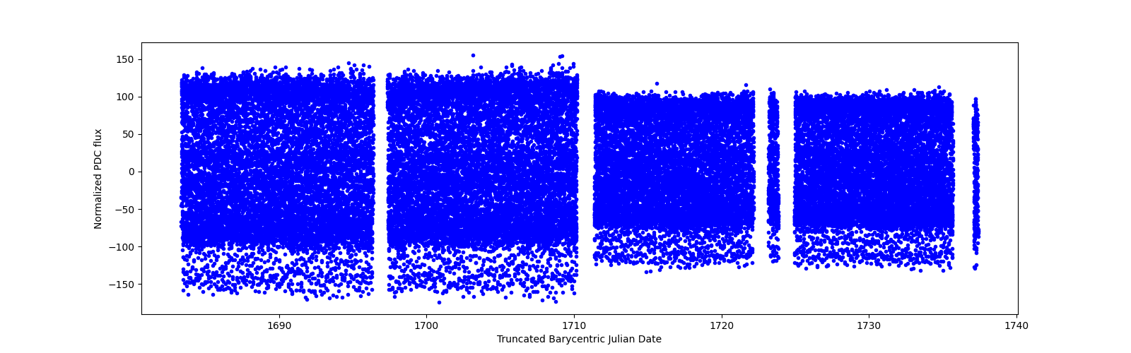 Timeseries plot