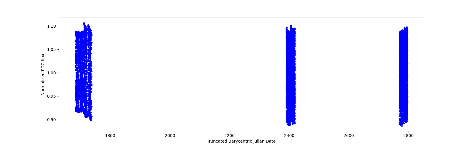 Timeseries plot