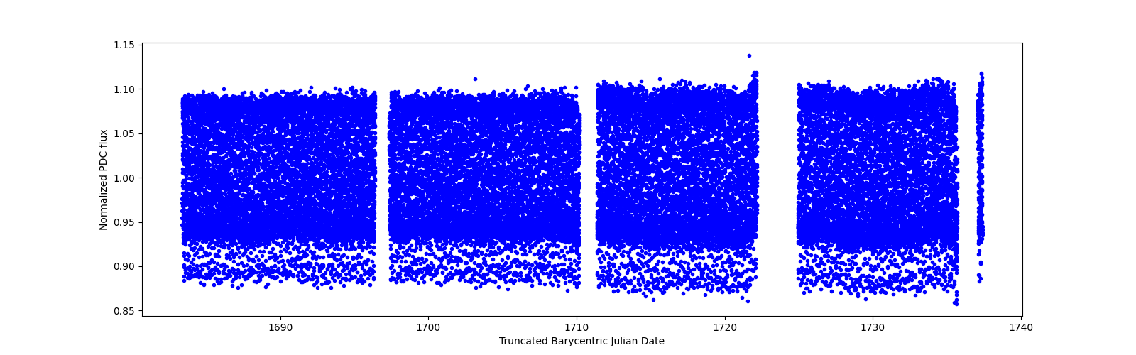 Timeseries plot