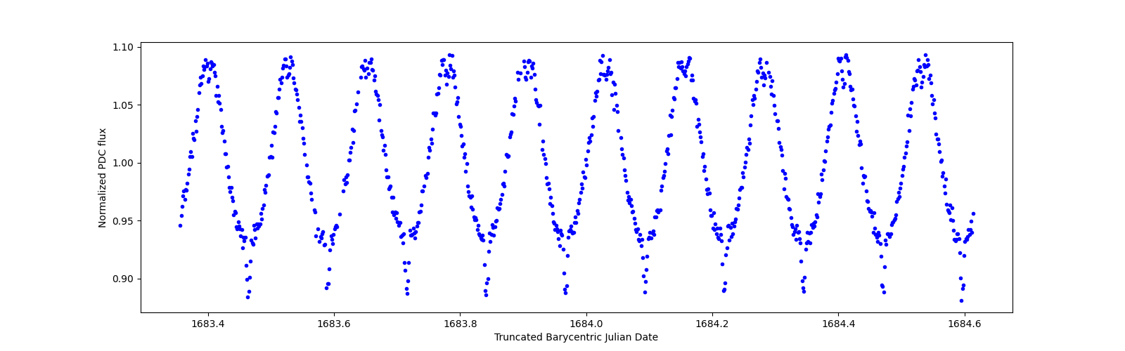 Zoomed-in timeseries plot