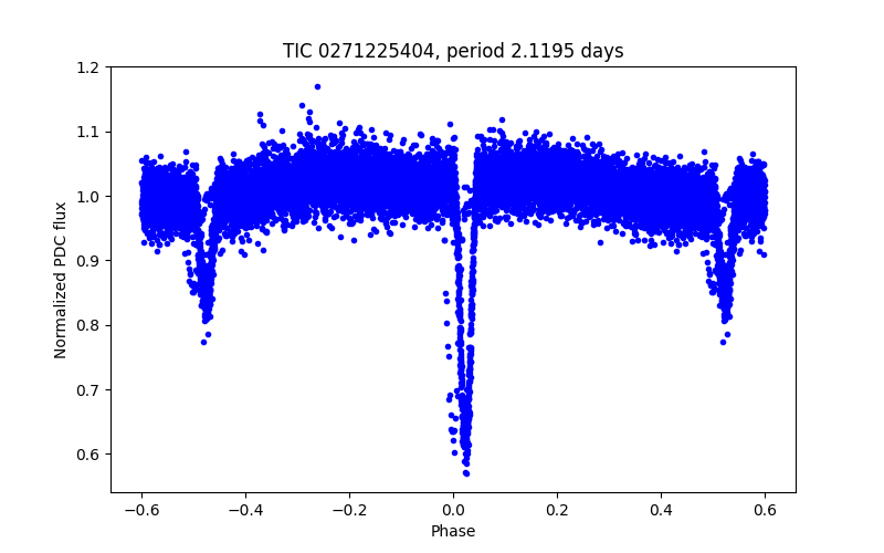 Phase plot