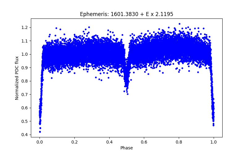 Phase plot