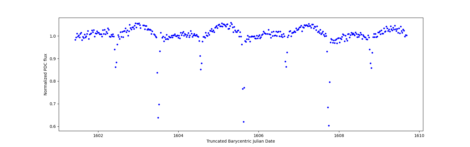 Zoomed-in timeseries plot