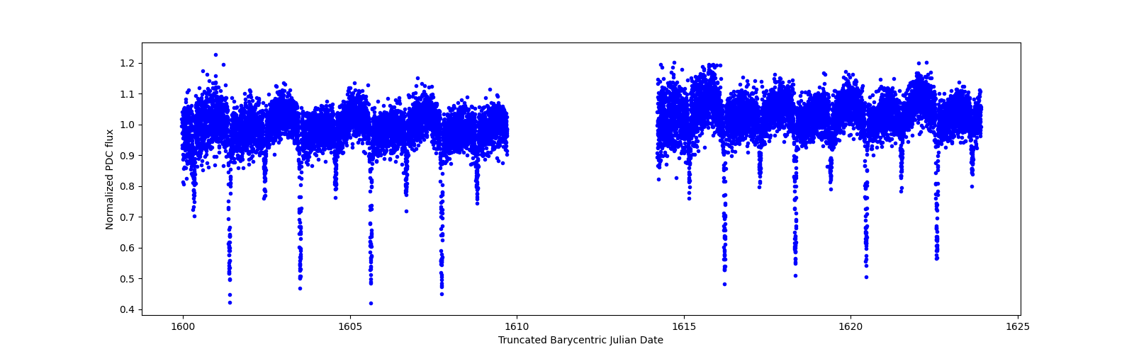 Timeseries plot