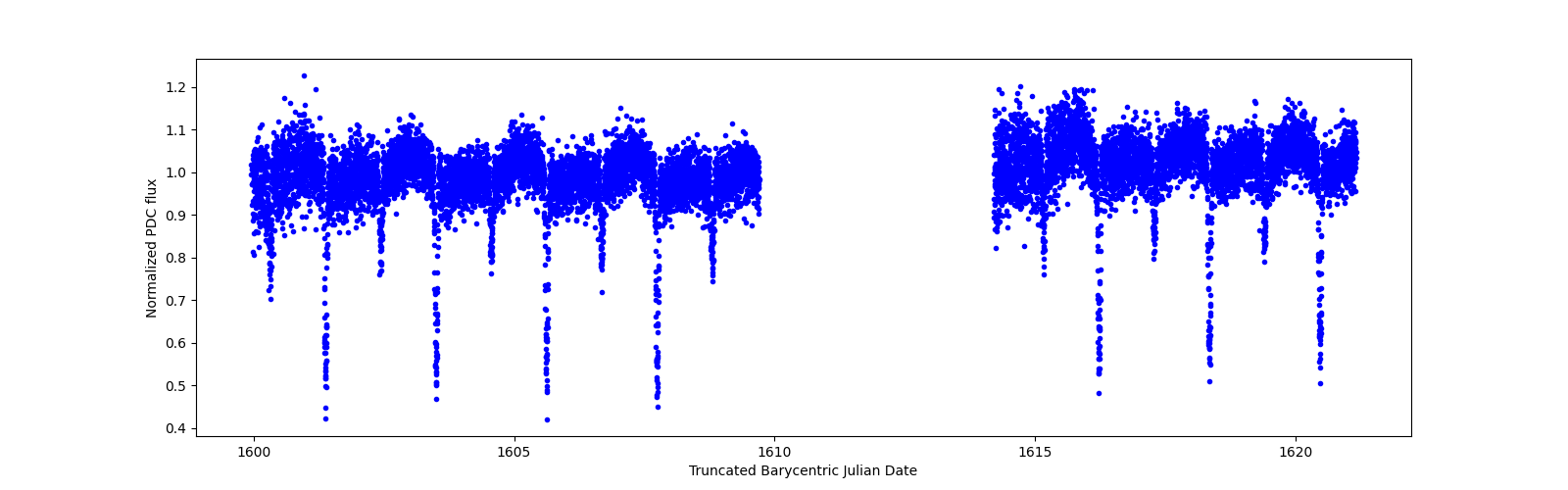 Zoomed-in timeseries plot