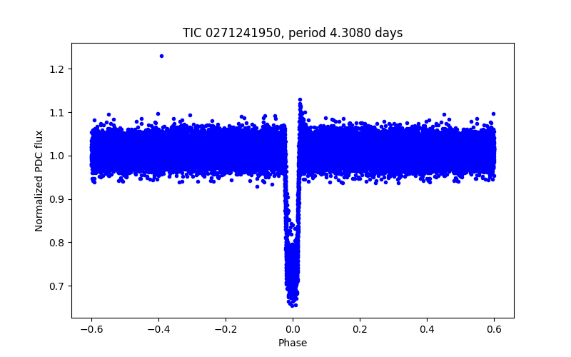 Phase plot