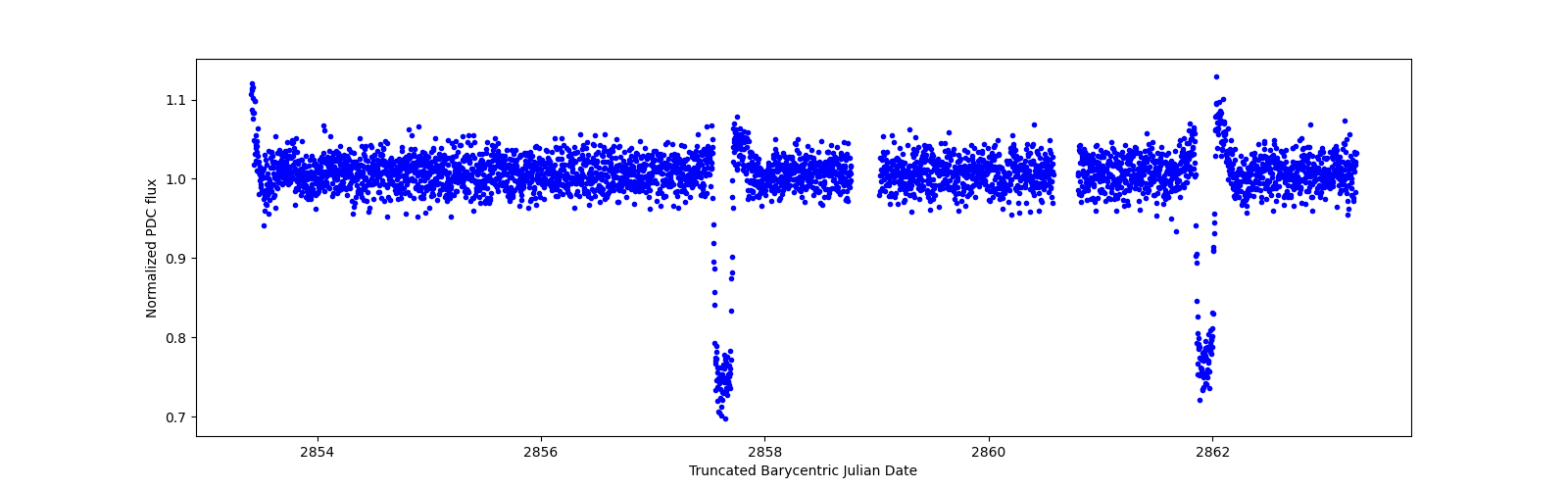 Zoomed-in timeseries plot