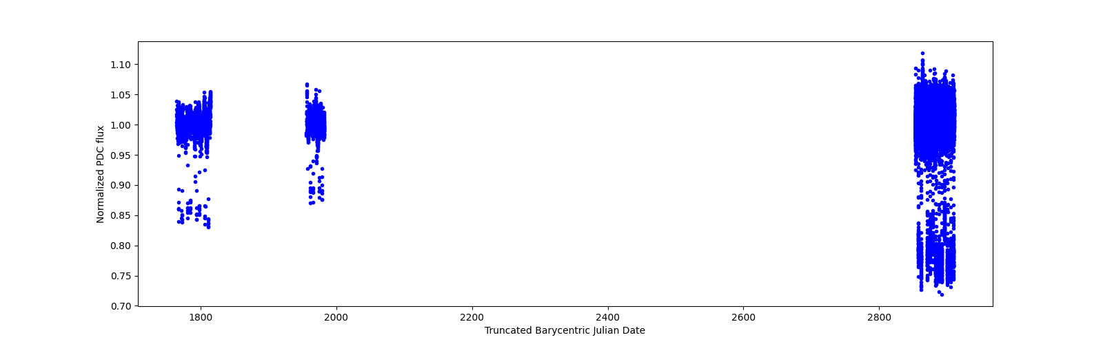 Timeseries plot