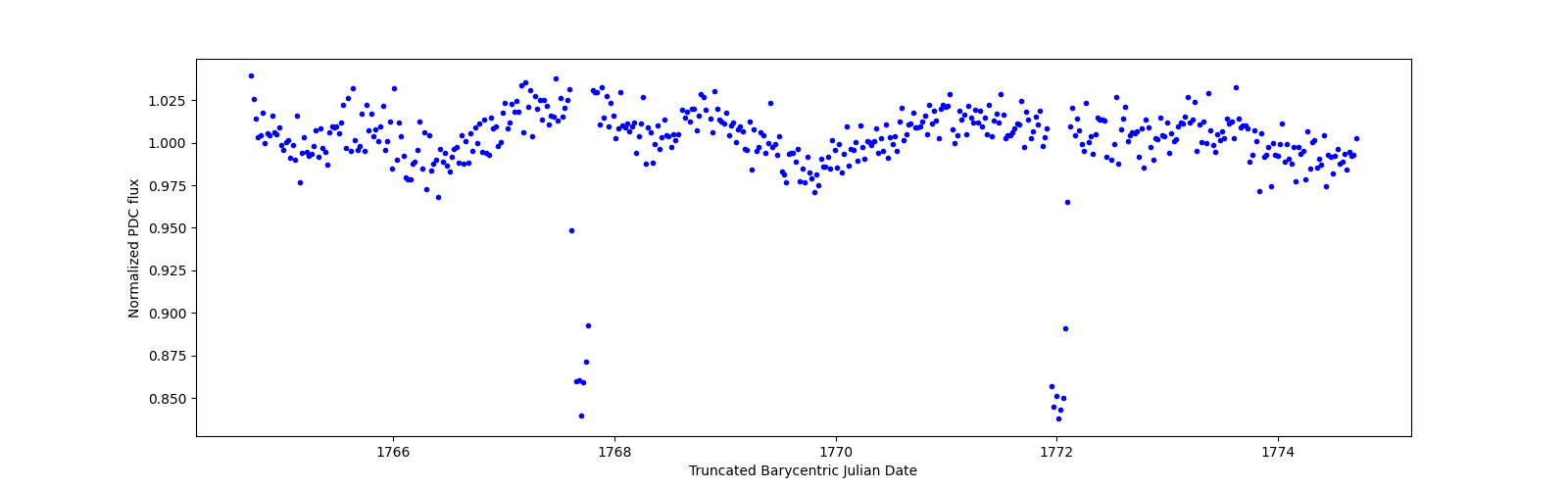Zoomed-in timeseries plot