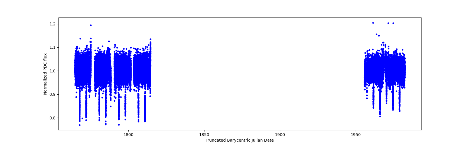 Timeseries plot