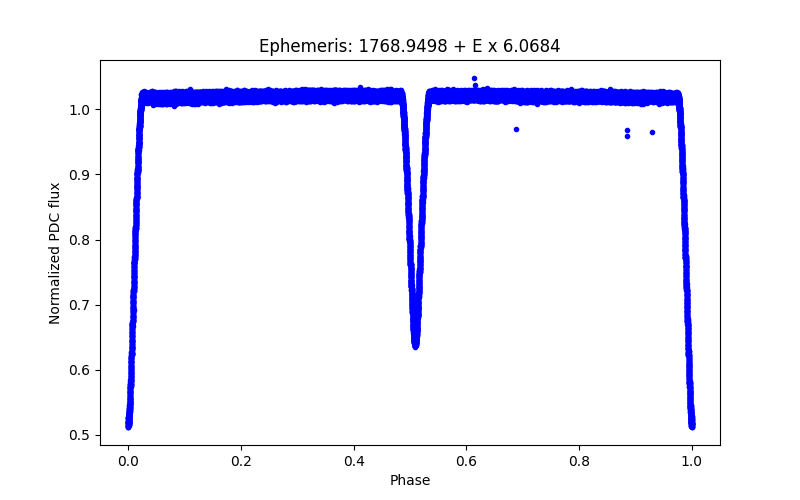 Phase plot