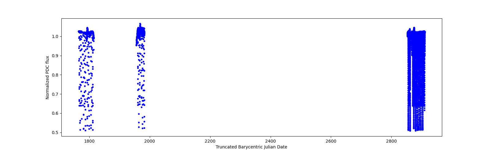 Timeseries plot