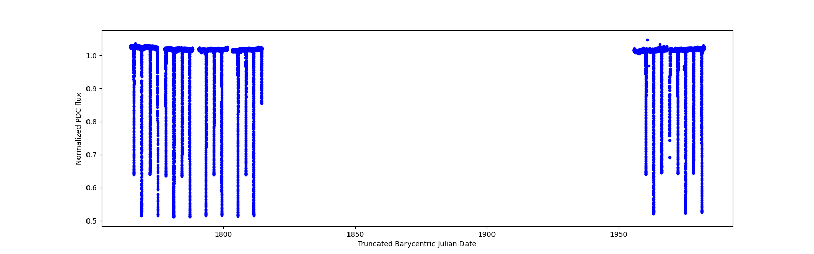 Timeseries plot